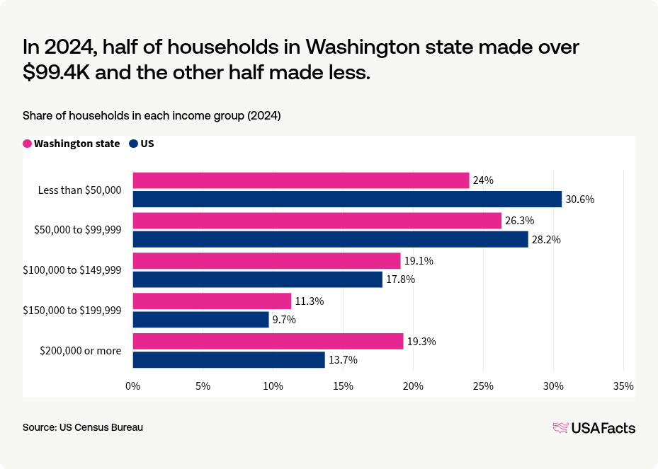 What is the of a household in Washington state? USAFacts