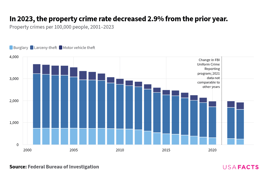 Are Crime Rates Rising What is the crime rate in the US? | USAFacts