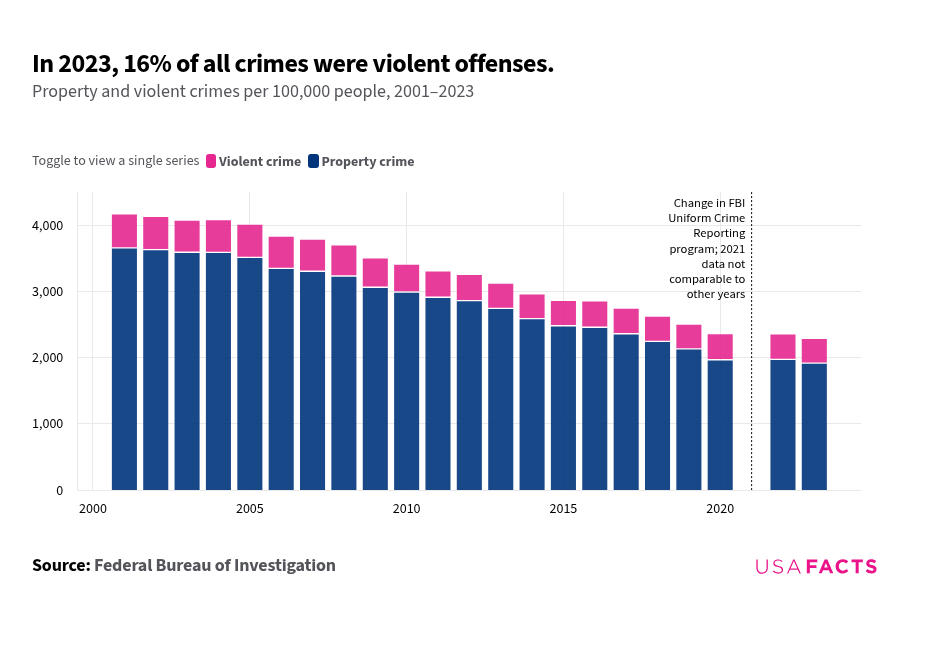 What is the crime rate in the US? | USAFacts