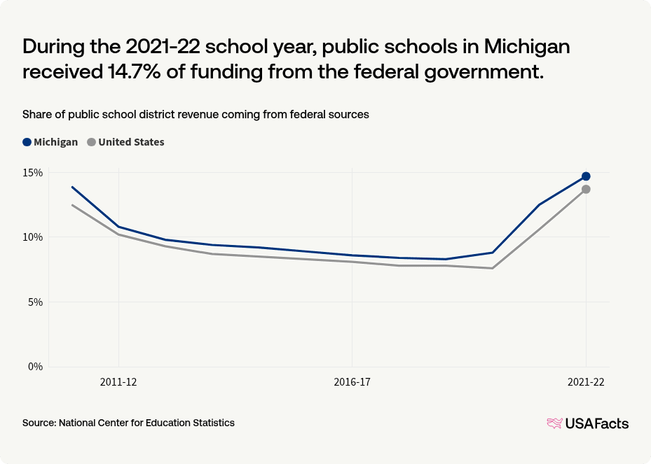 What percentage of public school funding in Michigan comes from the ...