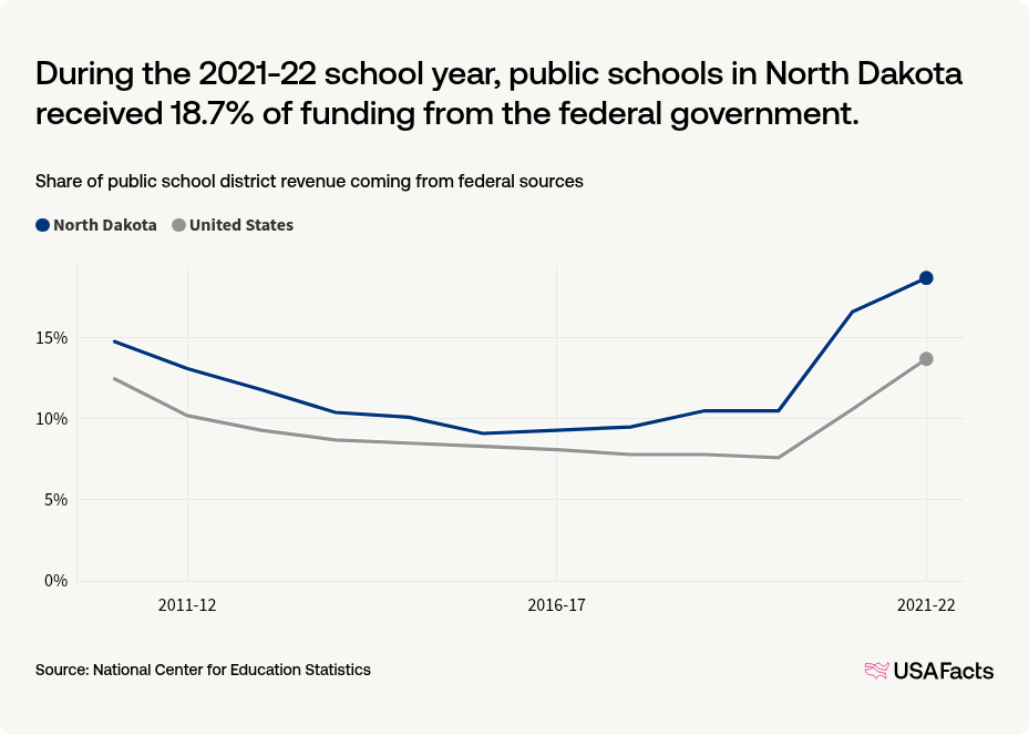 What percentage of public school funding in North Dakota comes from the ...