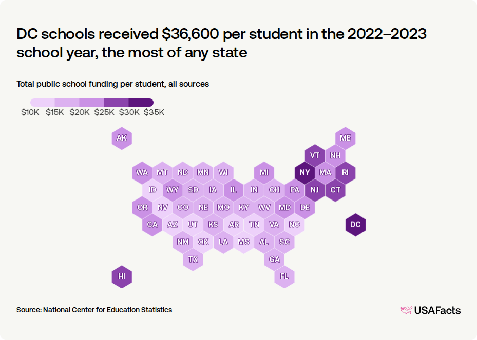 How are public schools in the US funded? | USAFacts