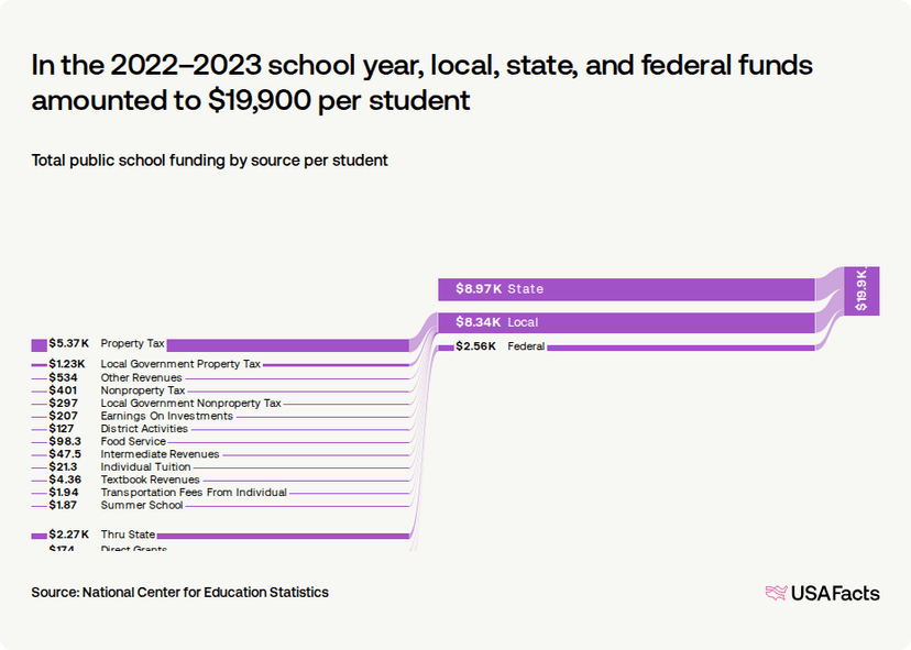 How are public schools in the US funded? | USAFacts