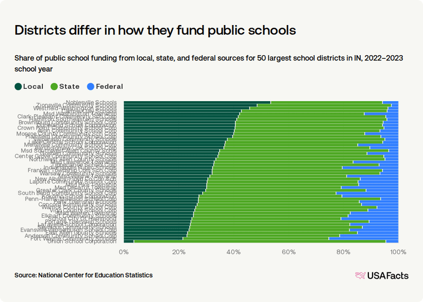 How are public schools in Indiana funded? | USAFacts