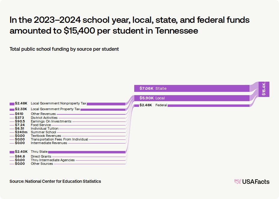 How are public schools in Tennessee funded? USAFacts