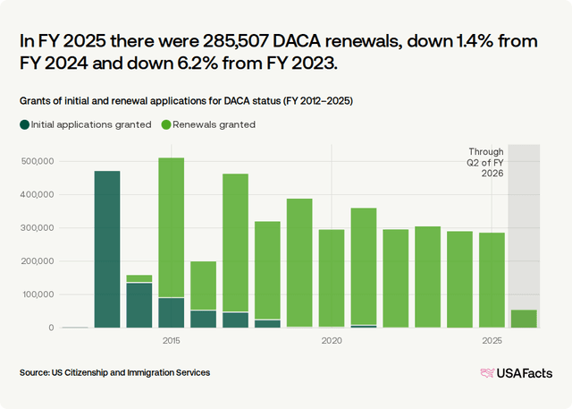 Daca Races How many DACA recipients are there? | USAFacts