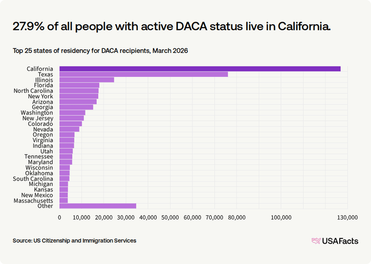 Daca Example How many DACA recipients are there? | USAFacts