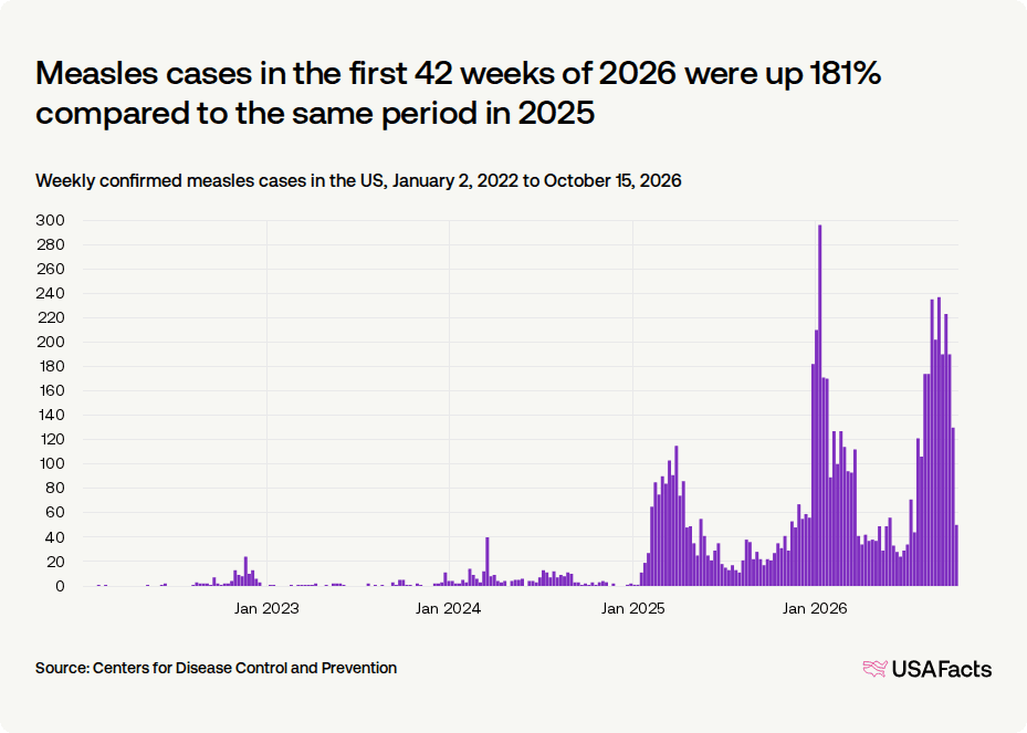 In Many Cases How many measles cases are there in the US? | USAFacts