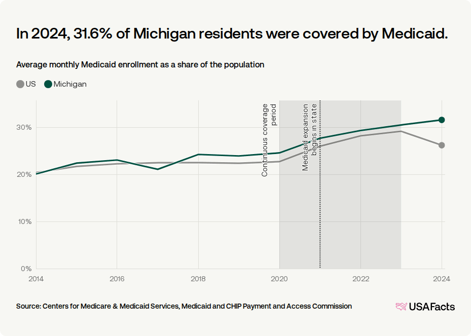 Michigan Chart How many people are on Medicaid in Michigan? | USAFacts