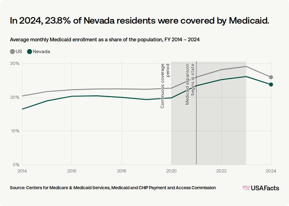 How many people are on Medicaid in Nevada? USAFacts