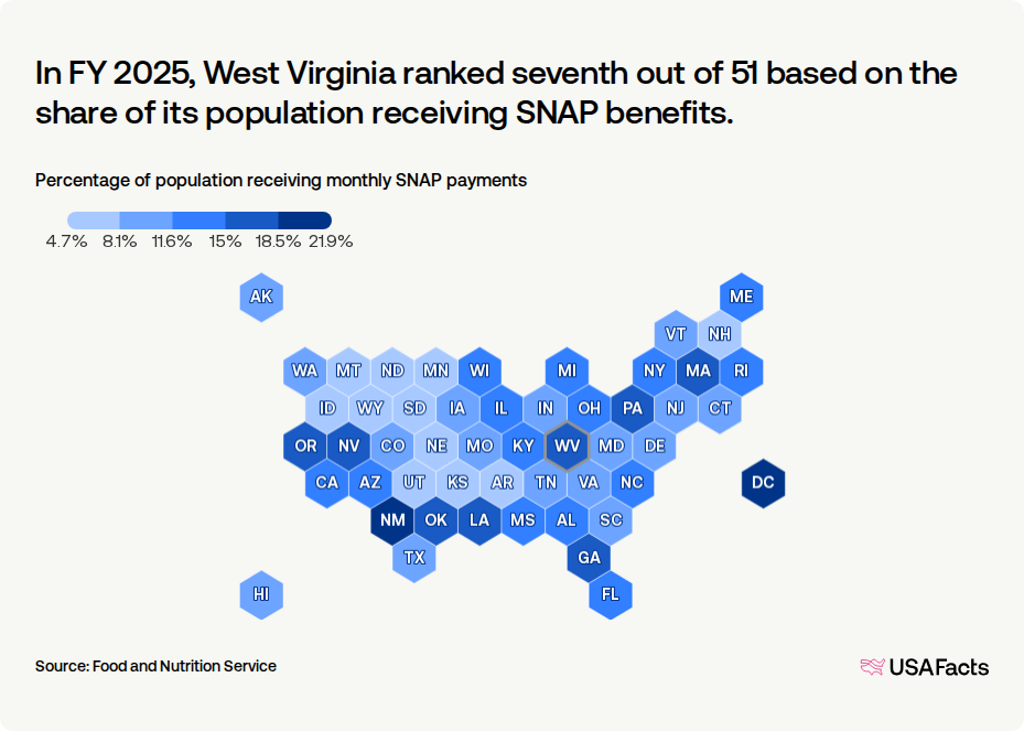 How many people receive SNAP benefits in West Virginia every month