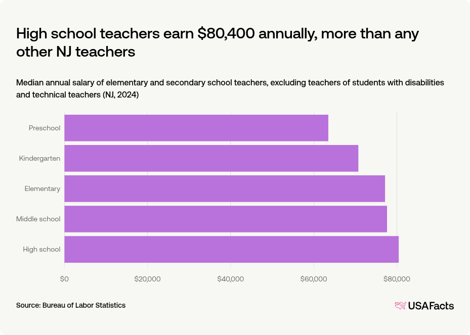How Much Do Teachers Get Paid In New Jersey USAFacts how-much-do-teachers-get-paid-in-new-jersey-usafacts