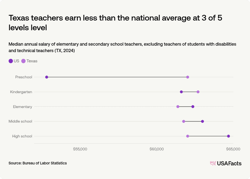 How Much Do Teachers Get Paid In Texas USAFacts how-much-do-teachers-get-paid-in-texas-usafacts