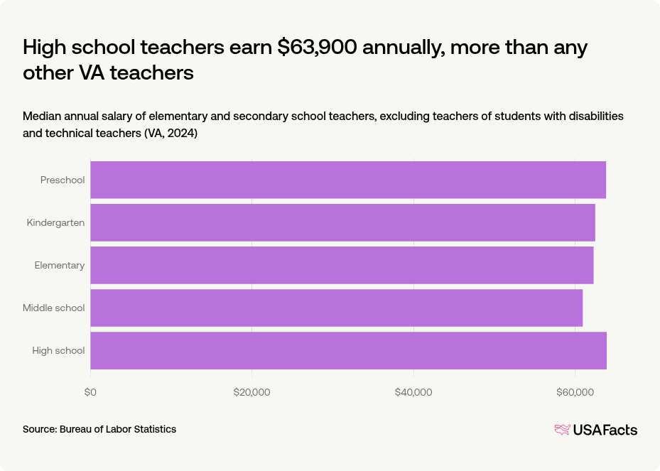 How Much Do Teachers Get Paid In Virginia USAFacts how-much-do-teachers-get-paid-in-virginia-usafacts