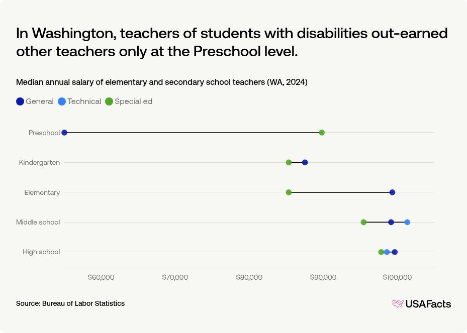 How Much Do Teachers Get Paid In Washington USAFacts how-much-do-teachers-get-paid-in-washington-usafacts