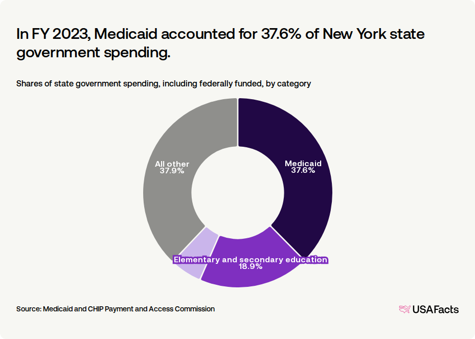 How much does Medicaid cost in New York? USAFacts