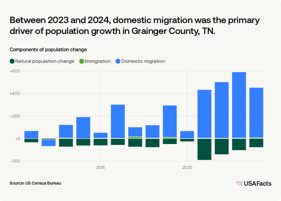 Is Grainger County TN s Population Growing Or Shrinking USAFacts is-grainger-county-tn-s-population-growing-or-shrinking-usafacts