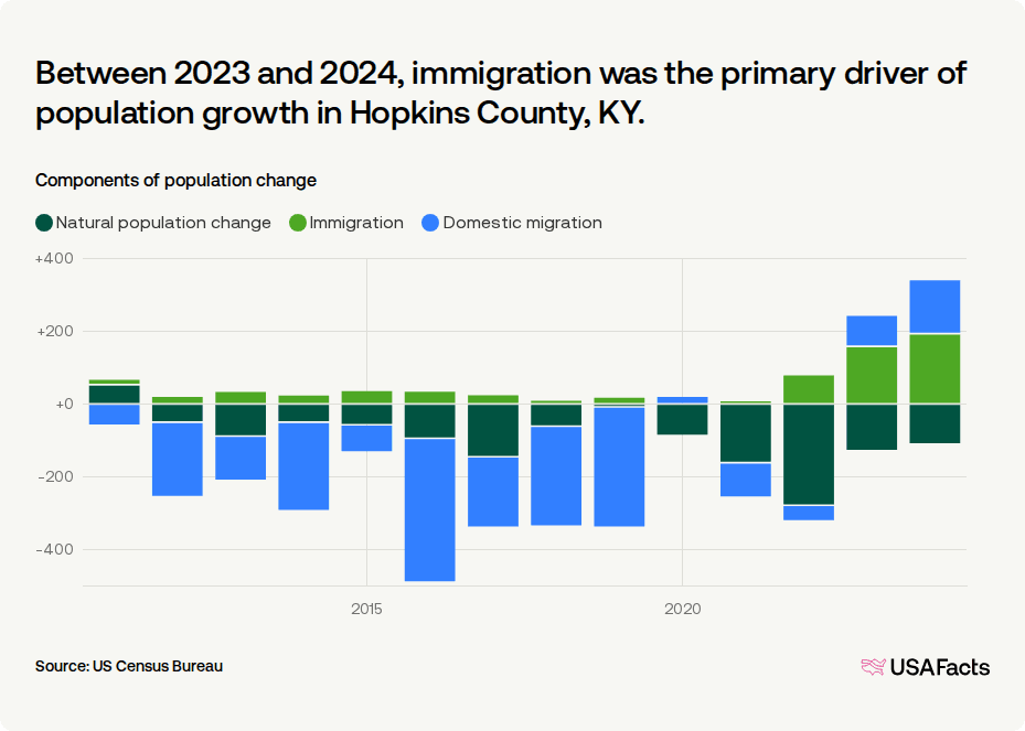 Is Hopkins County KY s Population Growing Or Shrinking USAFacts is-hopkins-county-ky-s-population-growing-or-shrinking-usafacts
