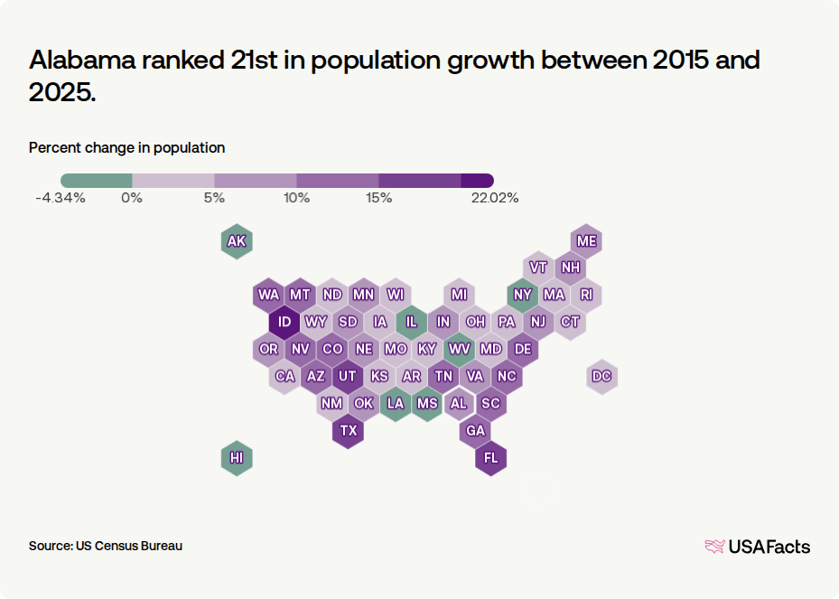 Alabama Ranking Graphic Is Alabama's population growing or shrinking? | USAFacts