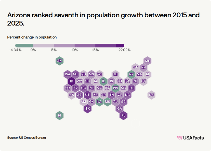 Is Arizona s Population Growing Or Shrinking USAFacts is-arizona-s-population-growing-or-shrinking-usafacts