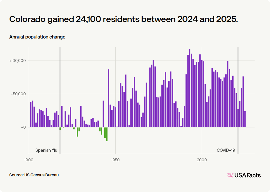 Is Colorado s Population Growing Or Shrinking USAFacts is-colorado-s-population-growing-or-shrinking-usafacts
