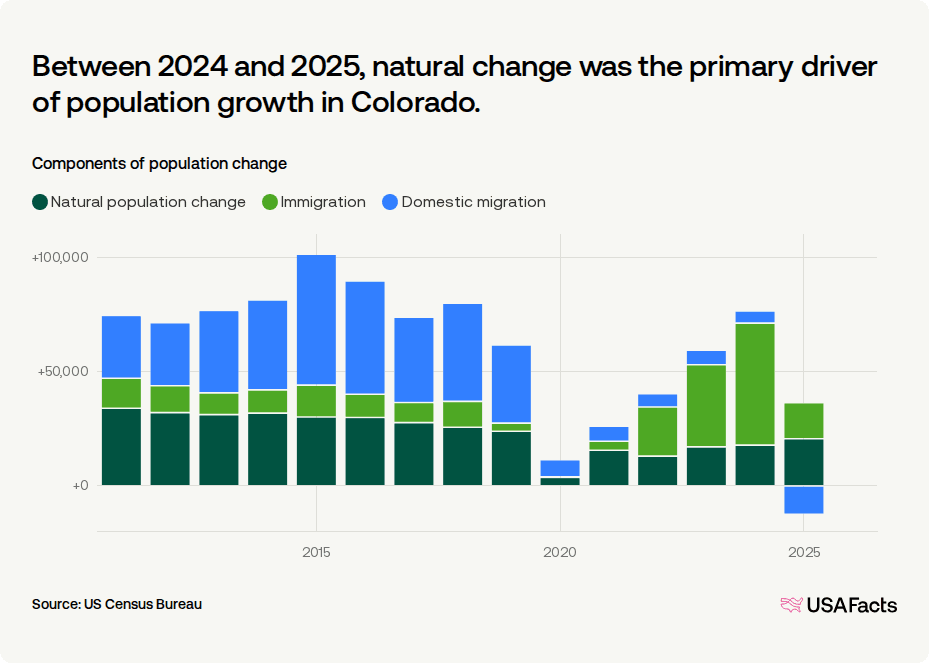 Is Colorado s Population Growing Or Shrinking USAFacts is-colorado-s-population-growing-or-shrinking-usafacts