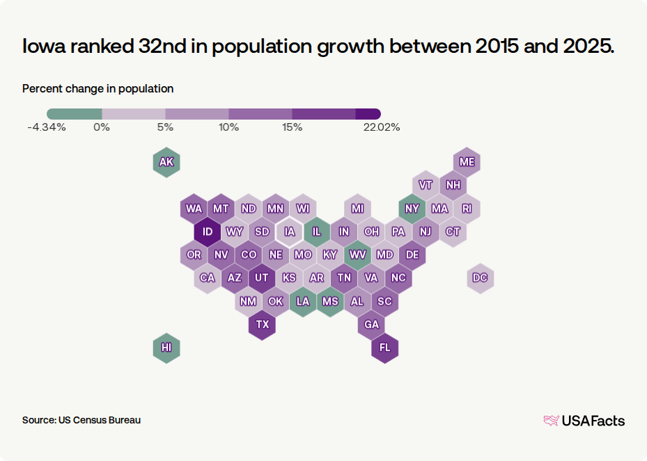 Iowa Pop Map Is Iowa's population growing or shrinking? | USAFacts