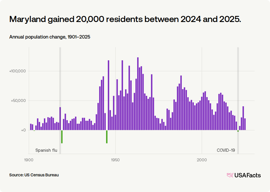 Is Maryland's population growing or shrinking? USAFacts