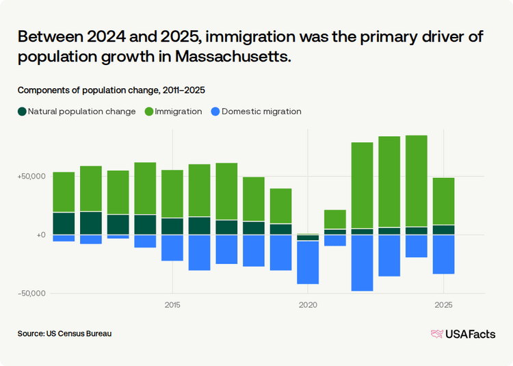 Three Rivers Ma Population Is Massachusetts's population growing or shrinking? | USAFacts