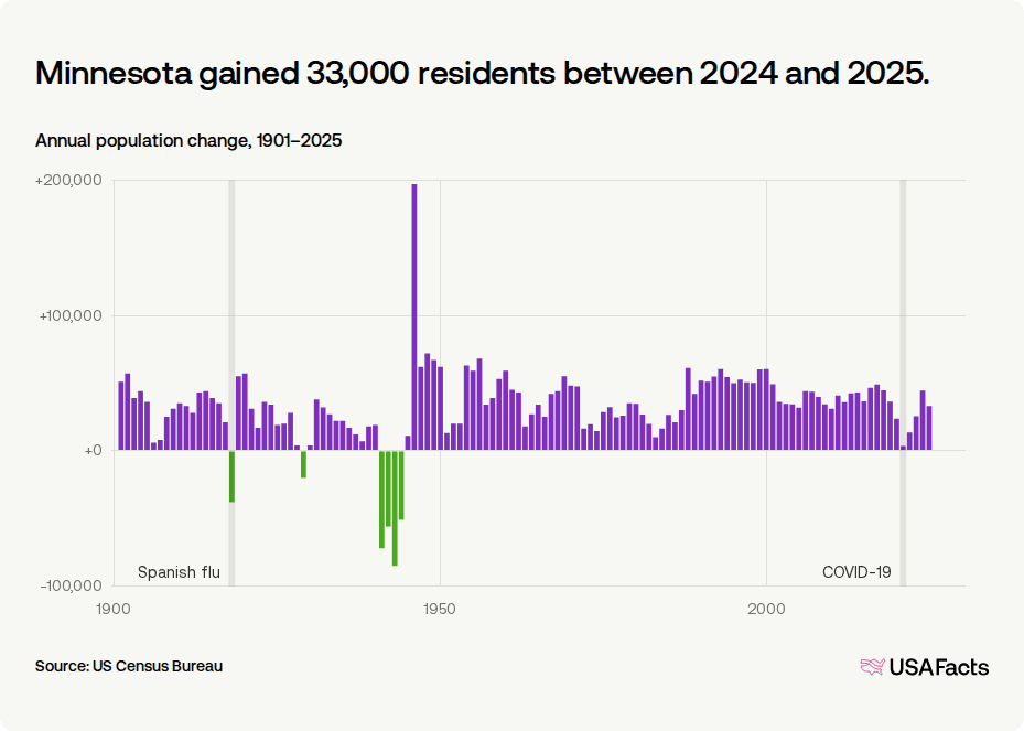 Springfield Mn Population Is Minnesota's population growing or shrinking? | USAFacts