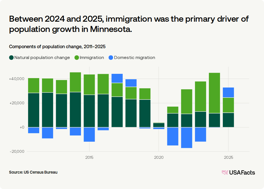 Springfield Mn Population Is Minnesota's population growing or shrinking? | USAFacts
