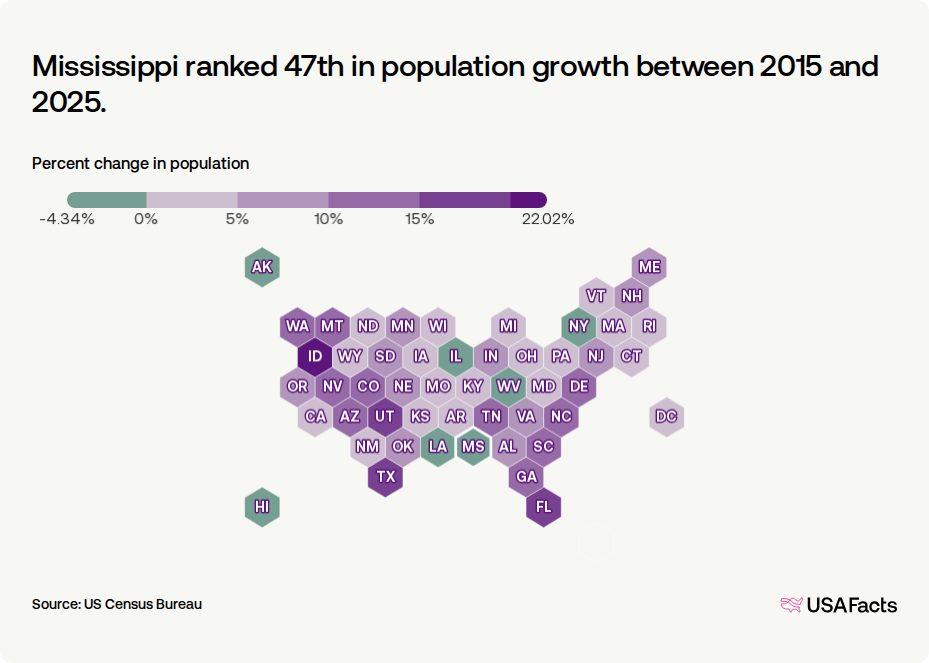 Is Mississippi's population growing or shrinking? | USAFacts