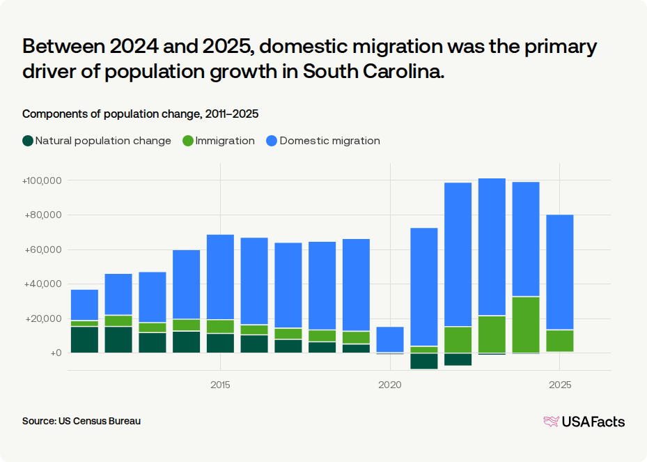 Census Code 5740 Sc Is South Carolina's population growing or shrinking? | USAFacts