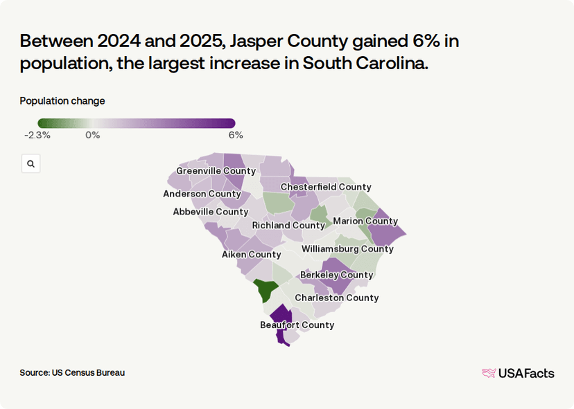 Census Code 5740 Sc Is South Carolina's population growing or shrinking? | USAFacts