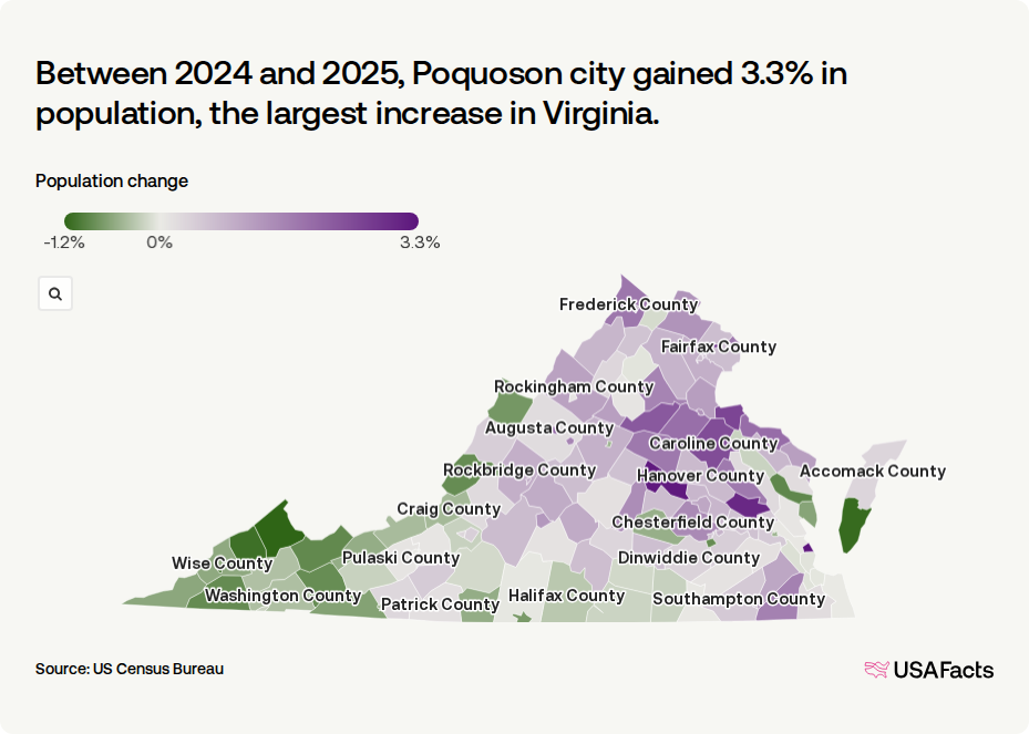 Is Virginia s Population Growing Or Shrinking USAFacts is-virginia-s-population-growing-or-shrinking-usafacts