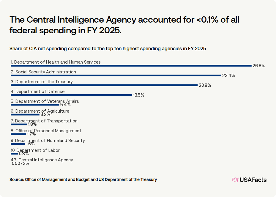 What does the Central Intelligence Agency (CIA) do? USAFacts