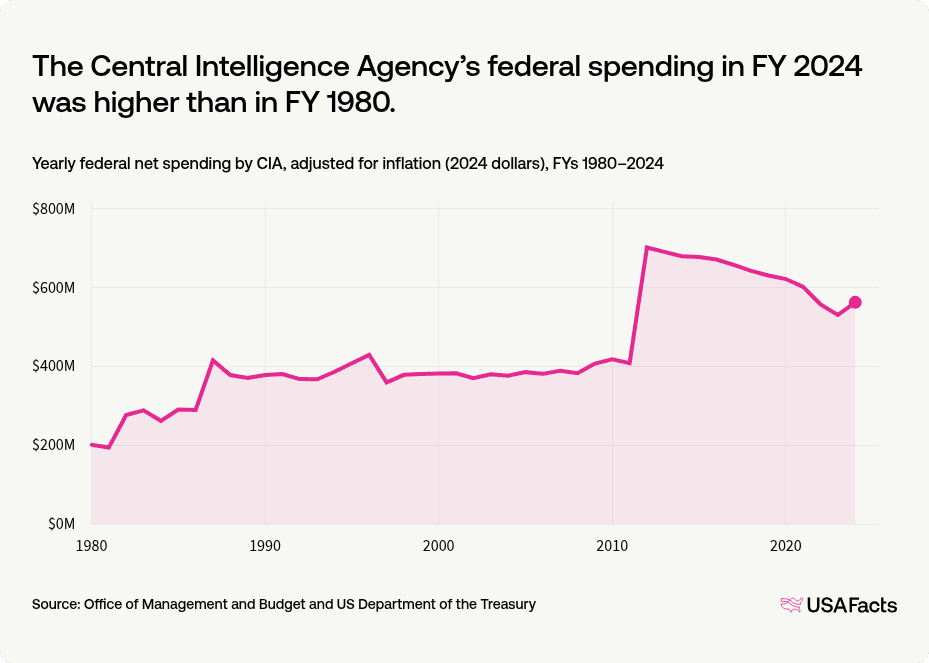 What does the Central Intelligence Agency (CIA) do? | USAFacts
