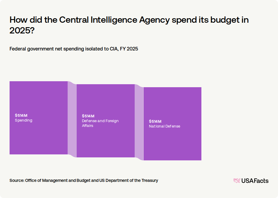 What does the Central Intelligence Agency (CIA) do? USAFacts