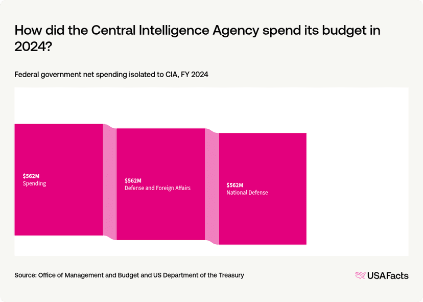 What does the Central Intelligence Agency (CIA) do? | USAFacts