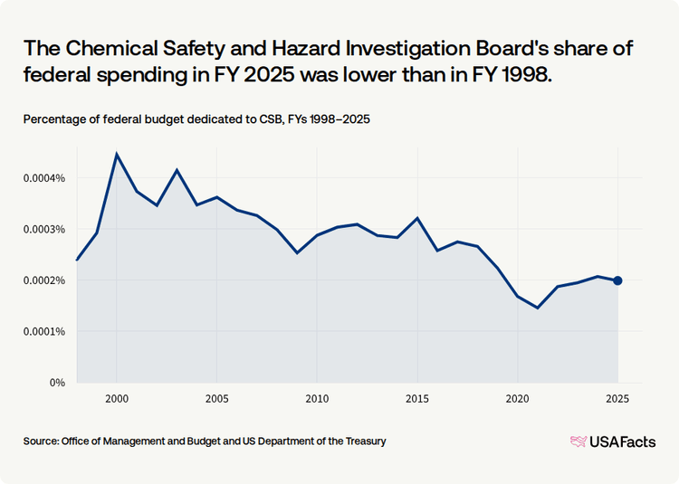 Csb Risk Analysis Chart What does the Chemical Safety and Hazard Investigation Board (CSB) do ...