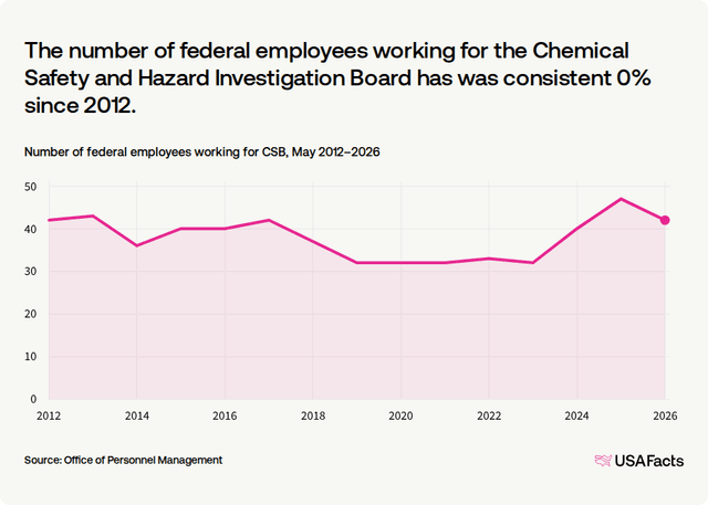 Csb Risk Analysis Chart What does the Chemical Safety and Hazard Investigation Board (CSB) do ...