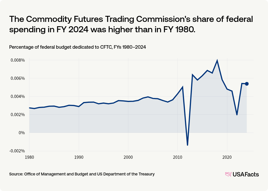 What does the Commodity Futures Trading Commission (CFTC) do? | USAFacts