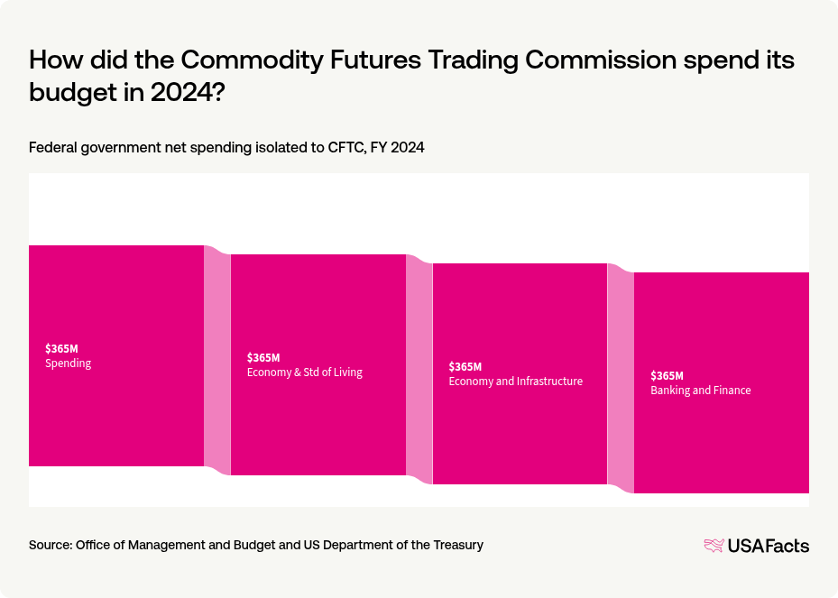 What does the Commodity Futures Trading Commission (CFTC) do? | USAFacts