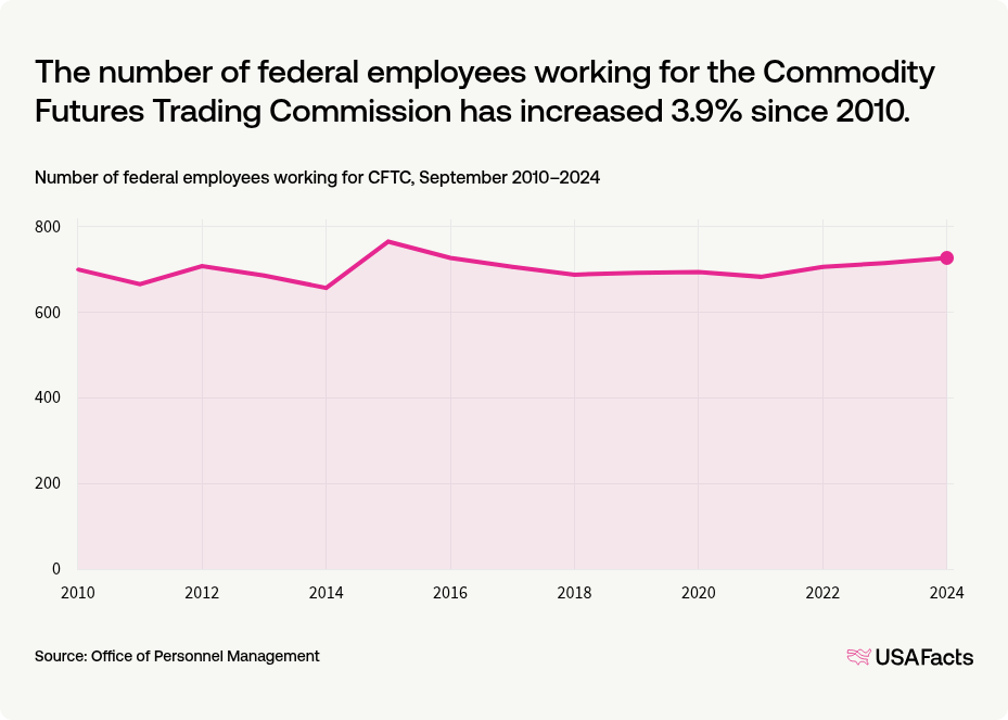 What does the Commodity Futures Trading Commission (CFTC) do? | USAFacts