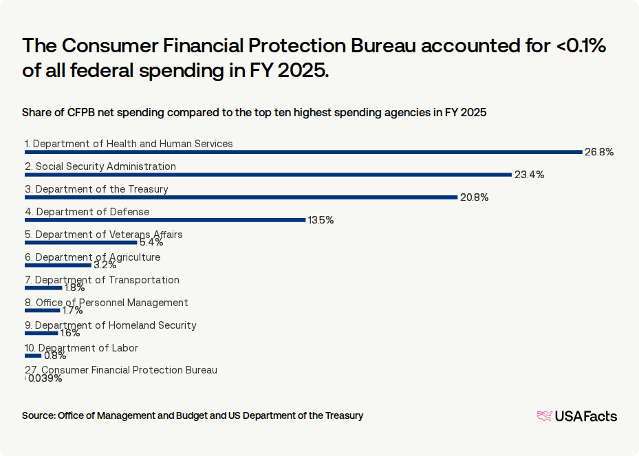 What does the Consumer Financial Protection Bureau (CFPB) do? USAFacts