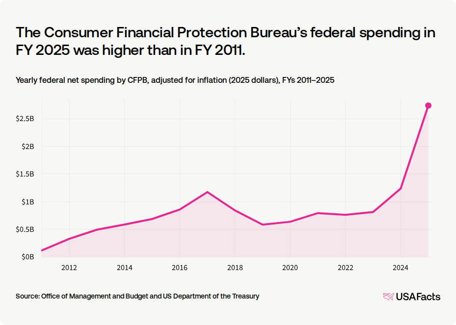 What does the Consumer Financial Protection Bureau (CFPB) do? USAFacts