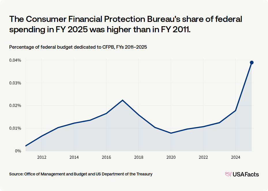 What does the Consumer Financial Protection Bureau (CFPB) do? USAFacts