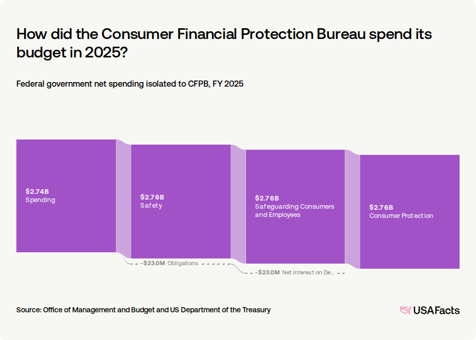 What does the Consumer Financial Protection Bureau (CFPB) do? USAFacts