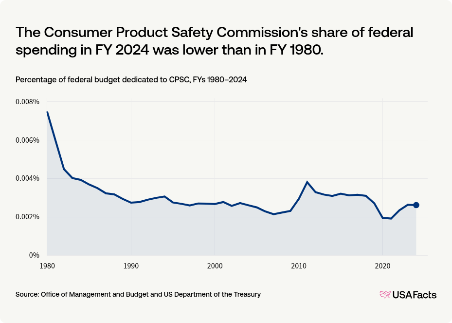What does the Consumer Product Safety Commission (CPSC) do? | USAFacts