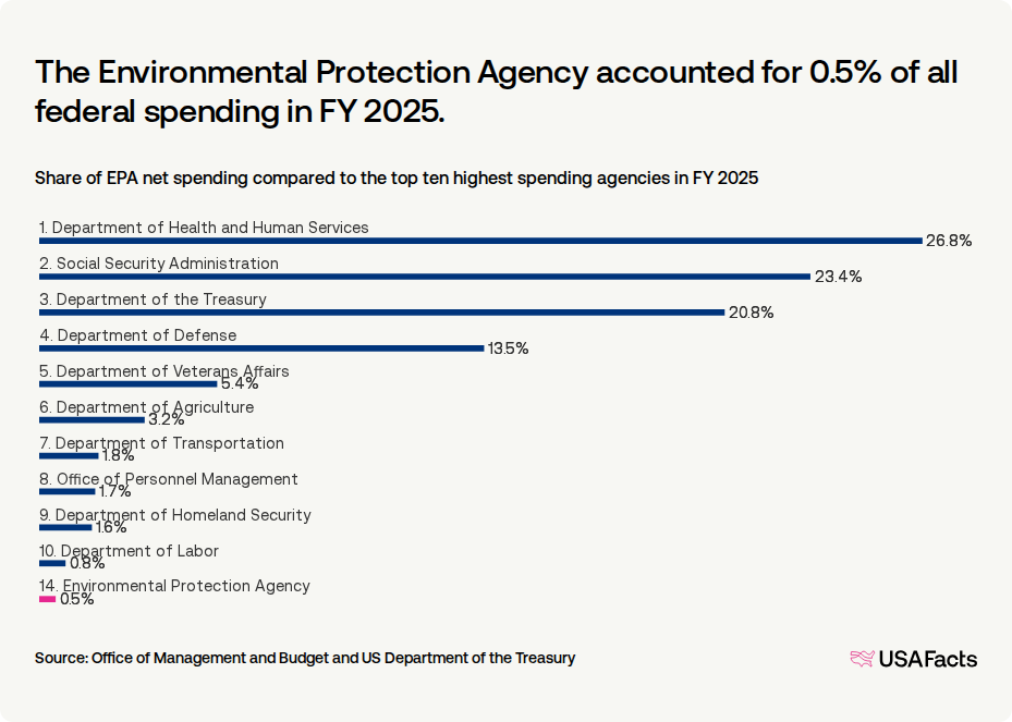 What does the Environmental Protection Agency (EPA) do? USAFacts